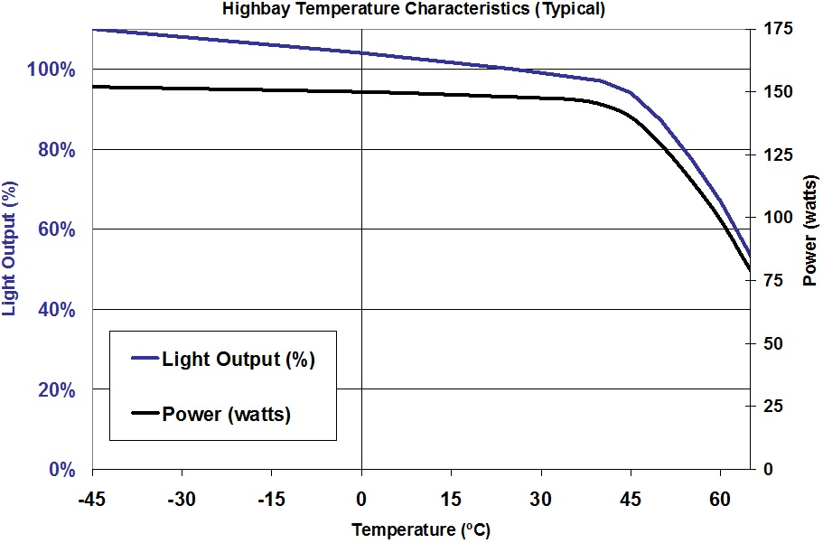 ATHEX bvba - Dialight - Temperatuurkarakteristiek DuroSite High Bay