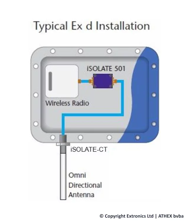 ATEX Wartel met N-type connector iSOLATE-CT - Extronics
